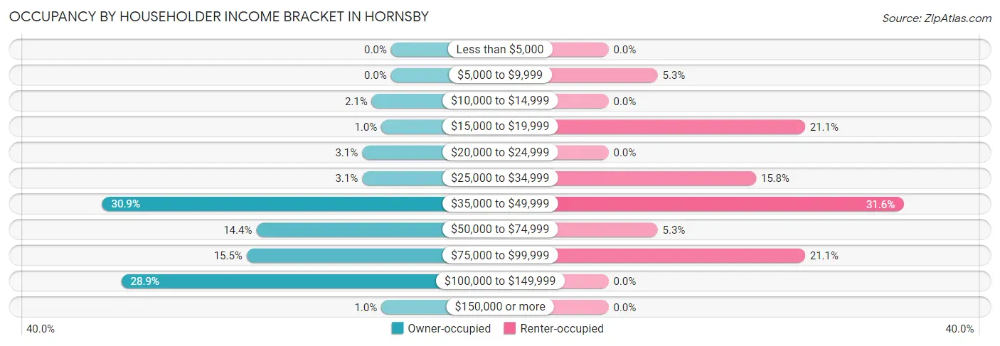 Occupancy by Householder Income Bracket in Hornsby