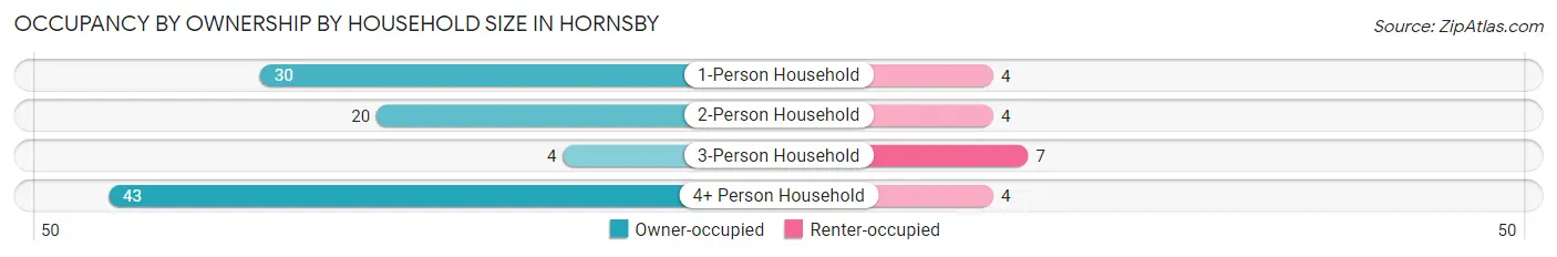 Occupancy by Ownership by Household Size in Hornsby