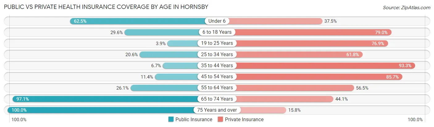 Public vs Private Health Insurance Coverage by Age in Hornsby