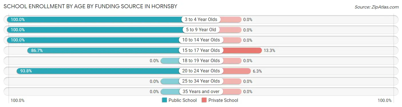 School Enrollment by Age by Funding Source in Hornsby