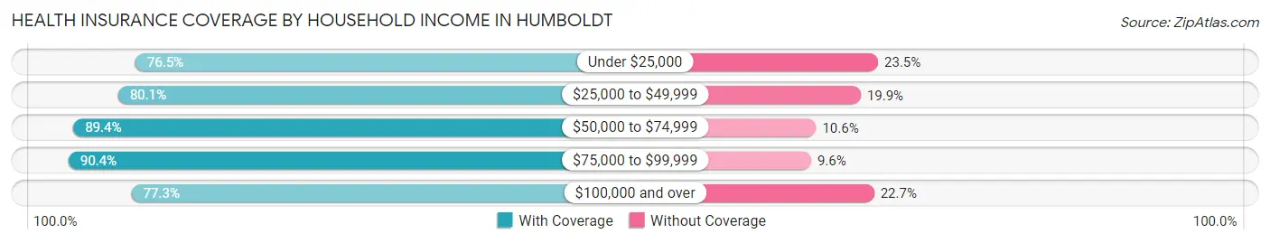 Health Insurance Coverage by Household Income in Humboldt