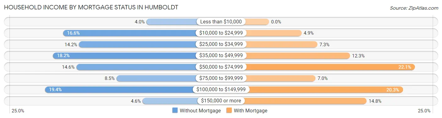 Household Income by Mortgage Status in Humboldt