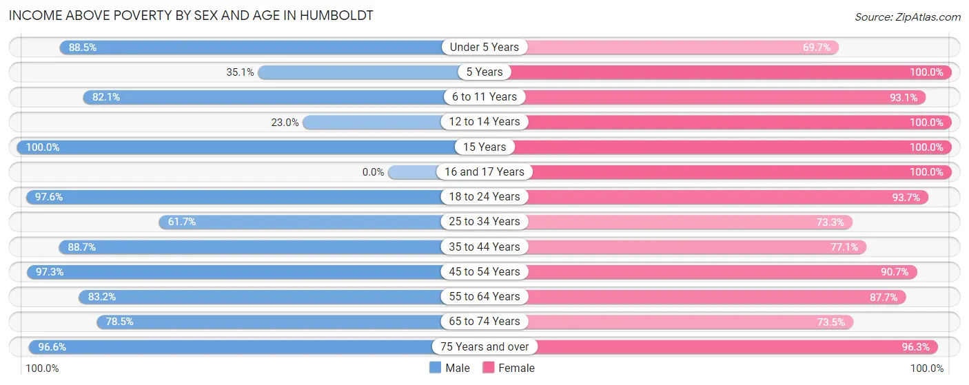 Income Above Poverty by Sex and Age in Humboldt