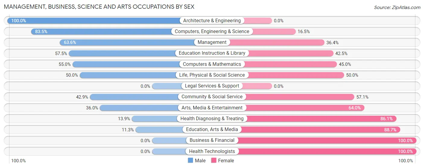 Management, Business, Science and Arts Occupations by Sex in Humboldt