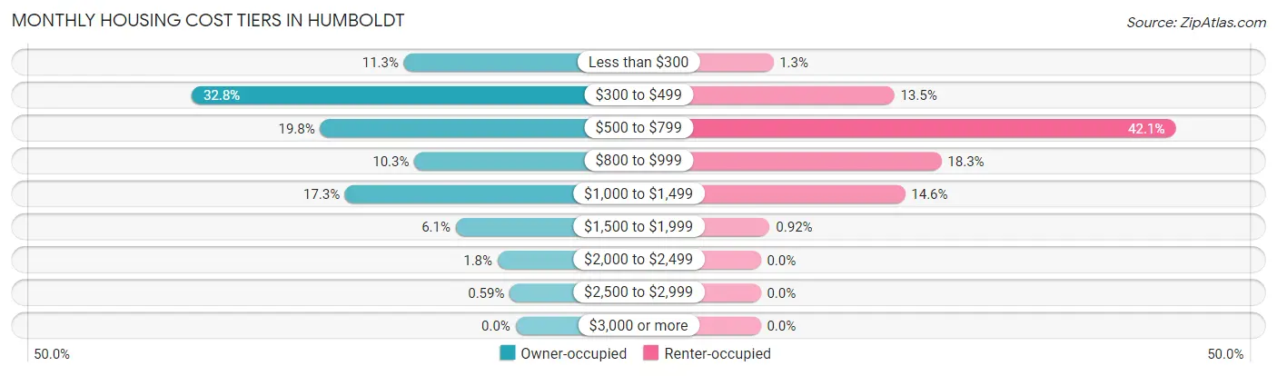Monthly Housing Cost Tiers in Humboldt