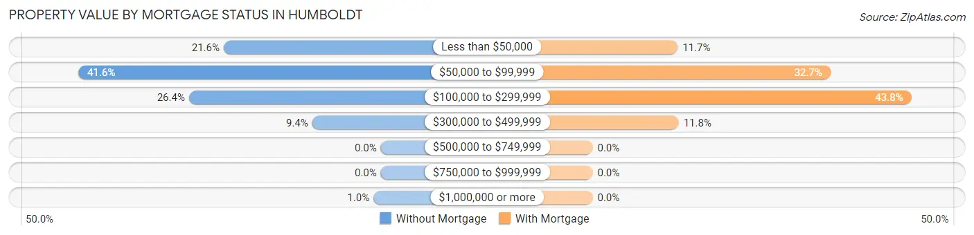 Property Value by Mortgage Status in Humboldt