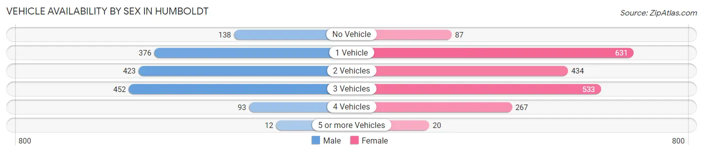 Vehicle Availability by Sex in Humboldt