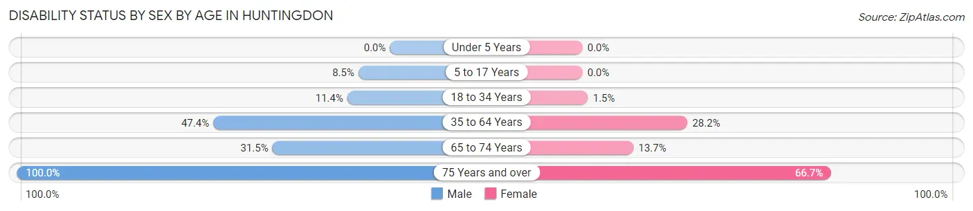 Disability Status by Sex by Age in Huntingdon