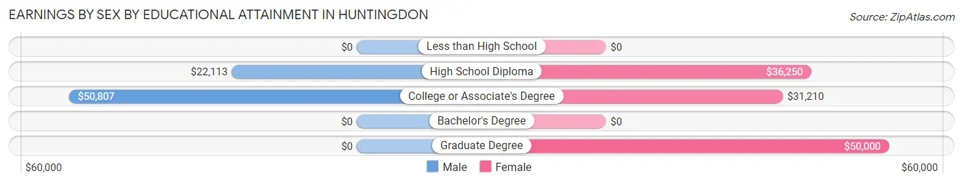 Earnings by Sex by Educational Attainment in Huntingdon