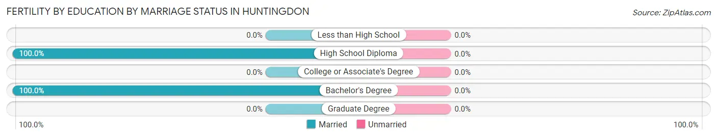 Female Fertility by Education by Marriage Status in Huntingdon