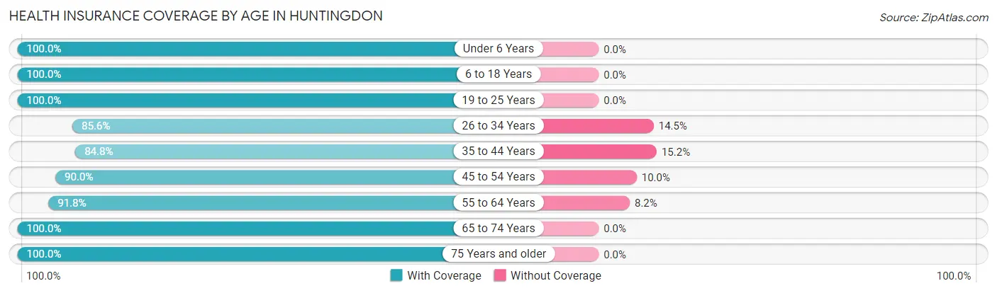 Health Insurance Coverage by Age in Huntingdon