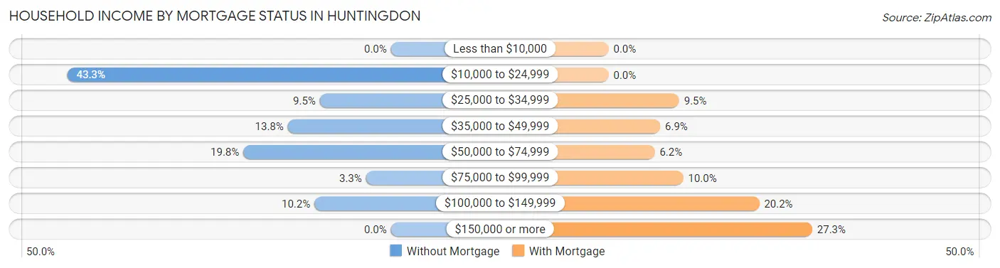 Household Income by Mortgage Status in Huntingdon