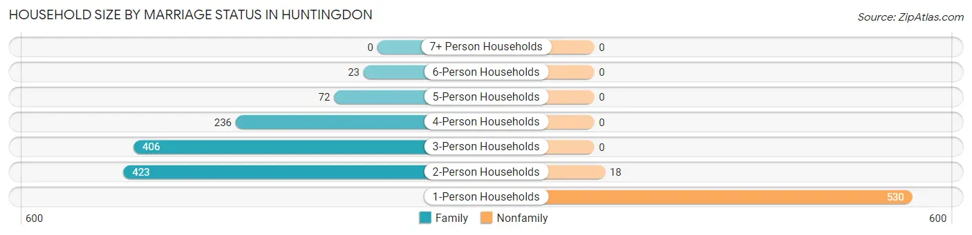 Household Size by Marriage Status in Huntingdon