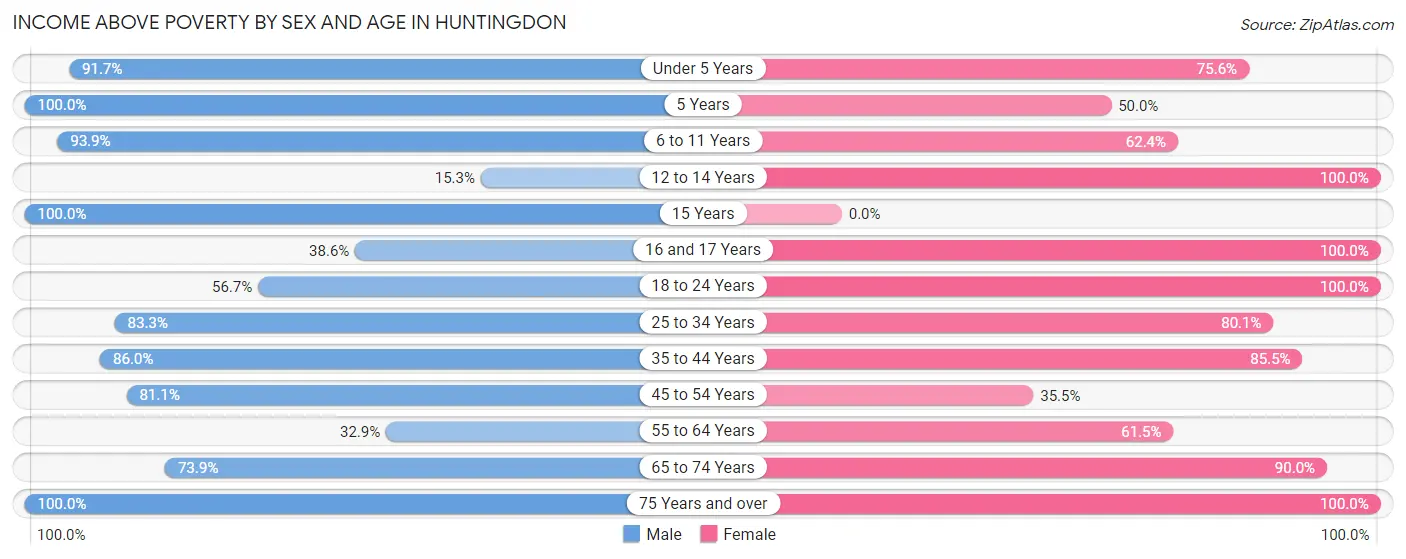 Income Above Poverty by Sex and Age in Huntingdon