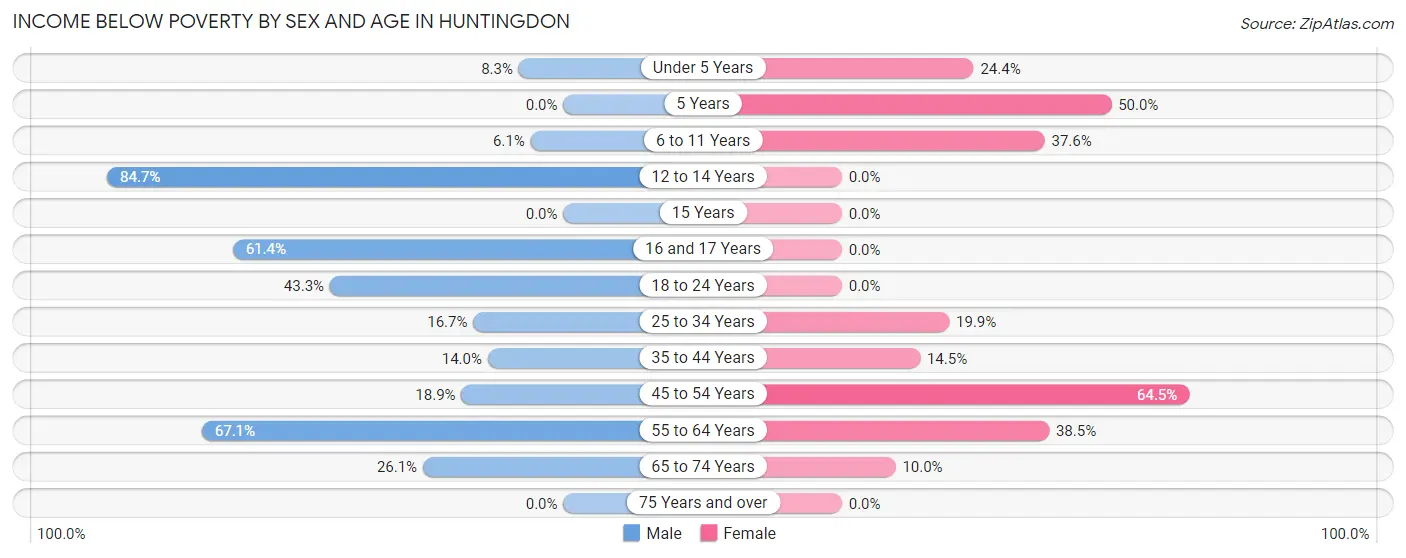 Income Below Poverty by Sex and Age in Huntingdon