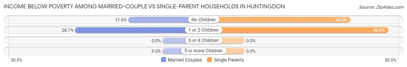 Income Below Poverty Among Married-Couple vs Single-Parent Households in Huntingdon