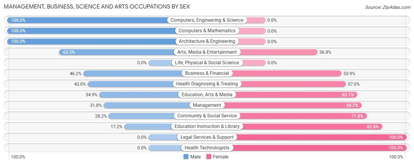 Management, Business, Science and Arts Occupations by Sex in Huntingdon
