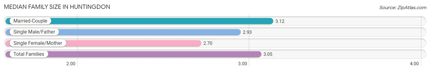 Median Family Size in Huntingdon