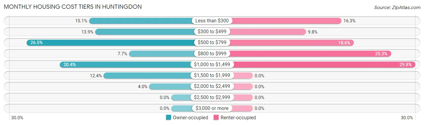 Monthly Housing Cost Tiers in Huntingdon