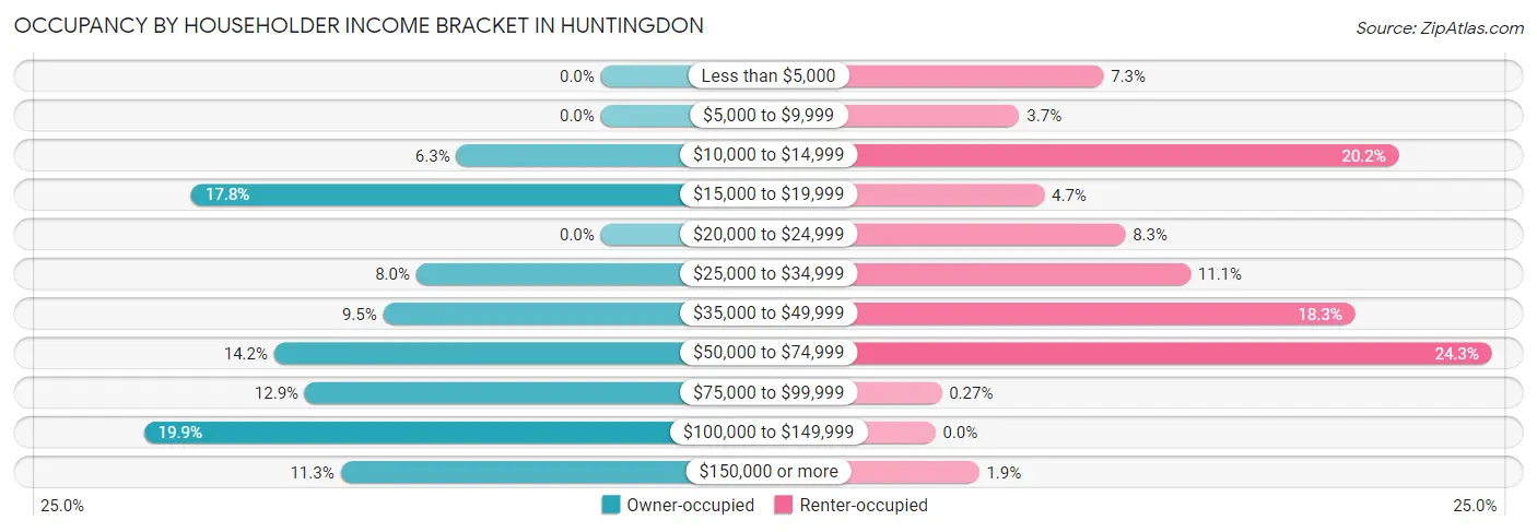 Occupancy by Householder Income Bracket in Huntingdon