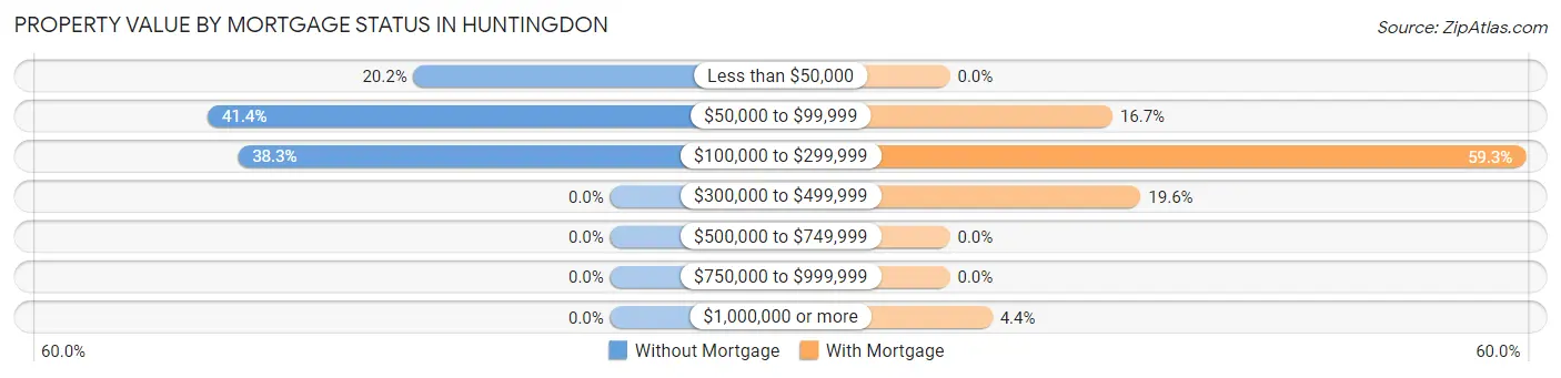 Property Value by Mortgage Status in Huntingdon