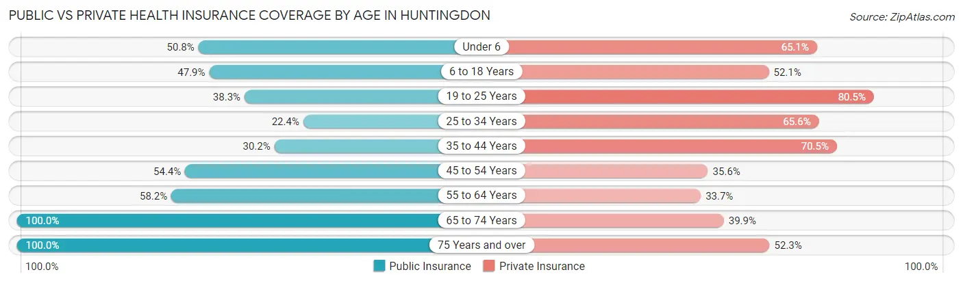 Public vs Private Health Insurance Coverage by Age in Huntingdon