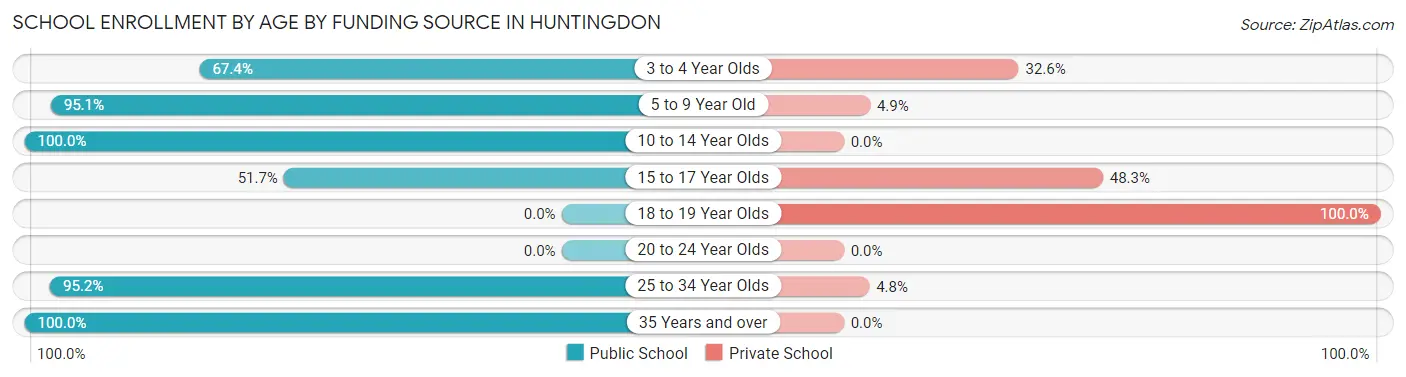 School Enrollment by Age by Funding Source in Huntingdon