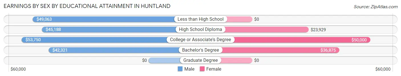 Earnings by Sex by Educational Attainment in Huntland