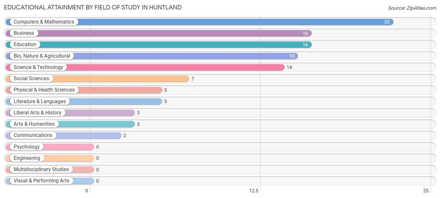 Educational Attainment by Field of Study in Huntland