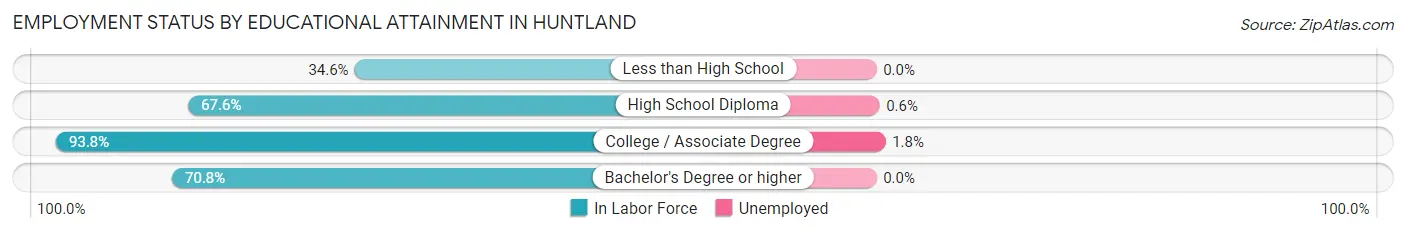 Employment Status by Educational Attainment in Huntland