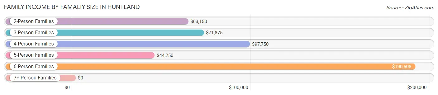 Family Income by Famaliy Size in Huntland