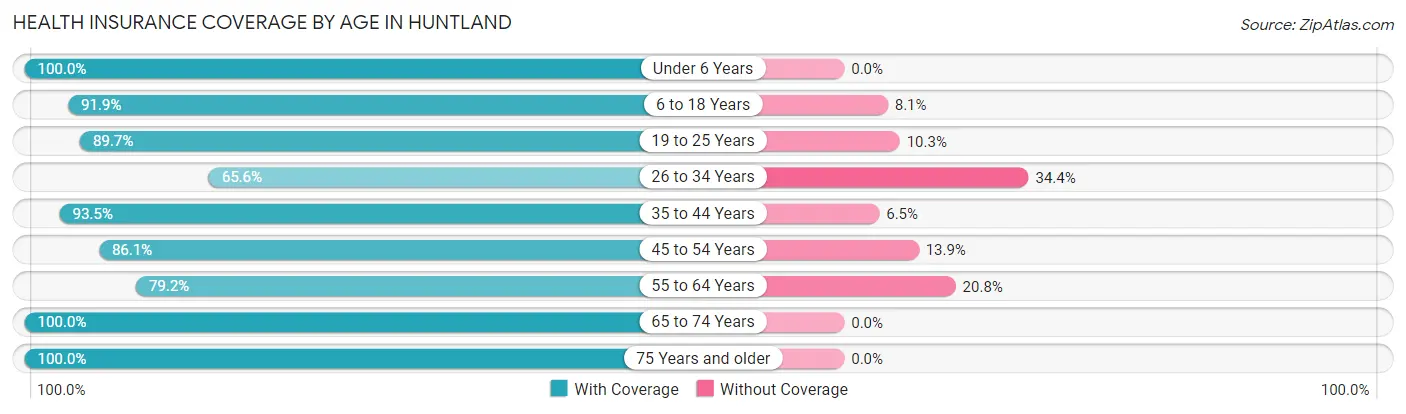 Health Insurance Coverage by Age in Huntland