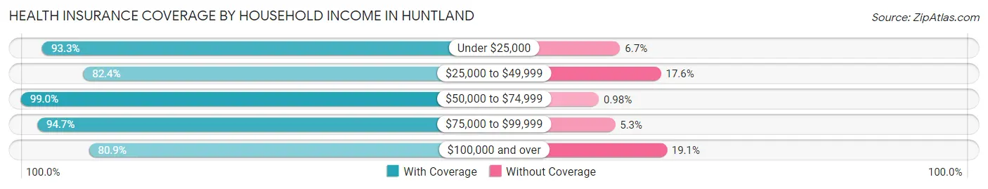 Health Insurance Coverage by Household Income in Huntland
