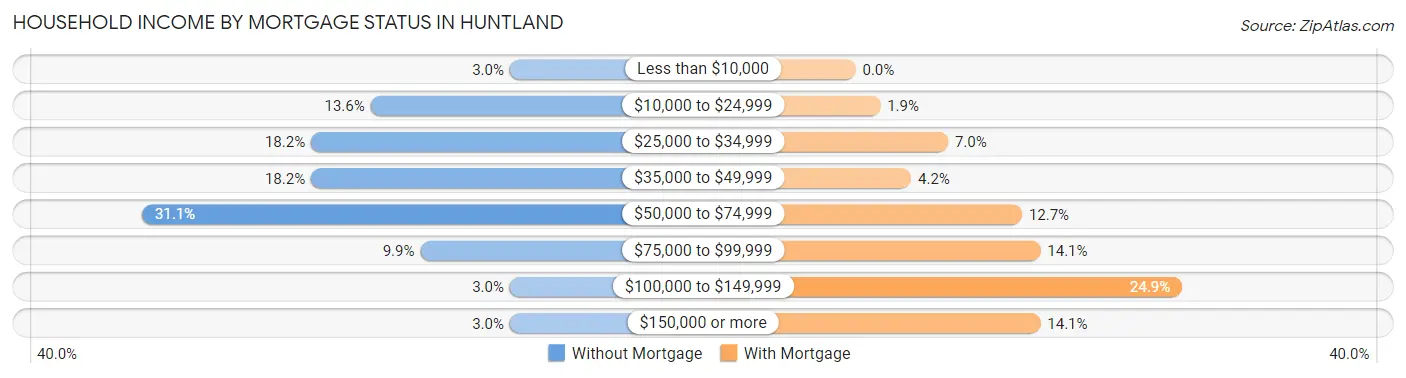 Household Income by Mortgage Status in Huntland
