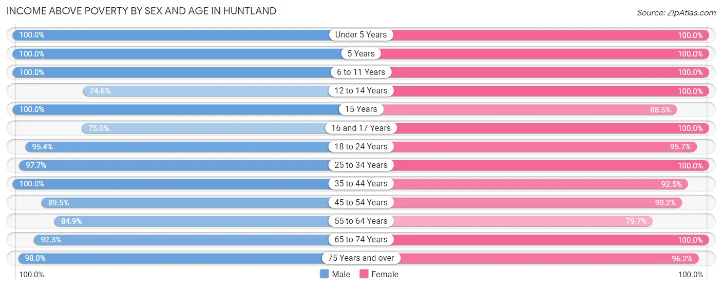 Income Above Poverty by Sex and Age in Huntland