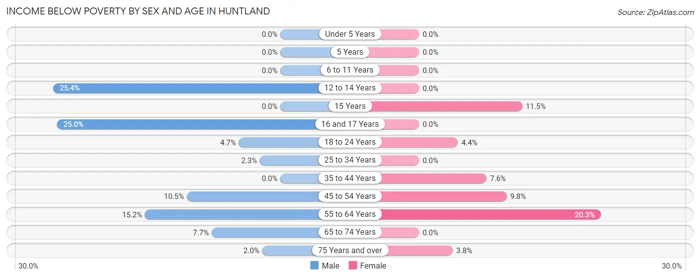 Income Below Poverty by Sex and Age in Huntland