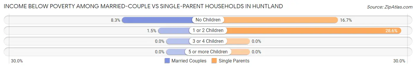 Income Below Poverty Among Married-Couple vs Single-Parent Households in Huntland