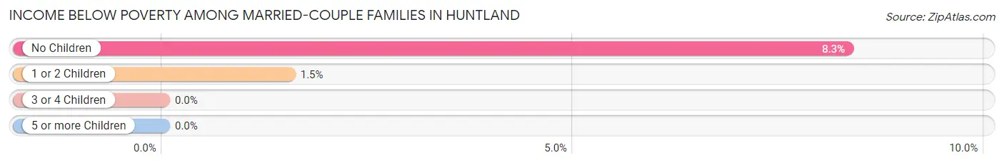 Income Below Poverty Among Married-Couple Families in Huntland