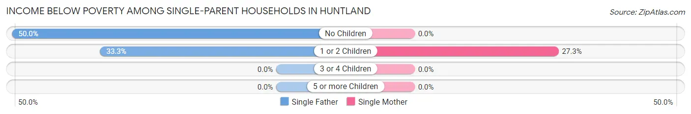 Income Below Poverty Among Single-Parent Households in Huntland