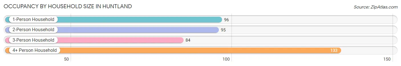 Occupancy by Household Size in Huntland