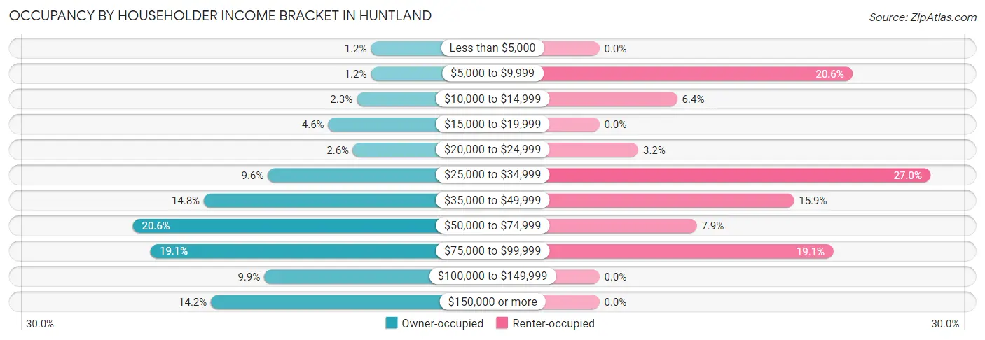 Occupancy by Householder Income Bracket in Huntland