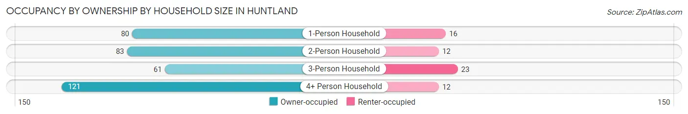 Occupancy by Ownership by Household Size in Huntland