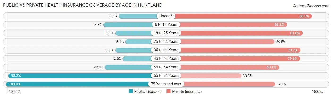 Public vs Private Health Insurance Coverage by Age in Huntland