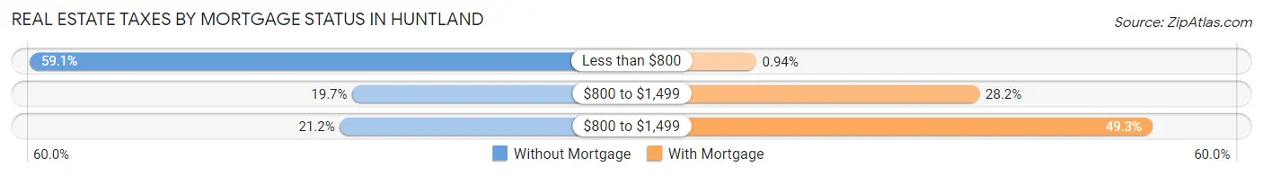 Real Estate Taxes by Mortgage Status in Huntland