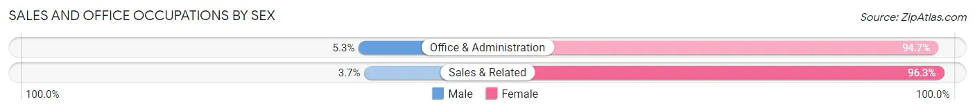 Sales and Office Occupations by Sex in Huntland