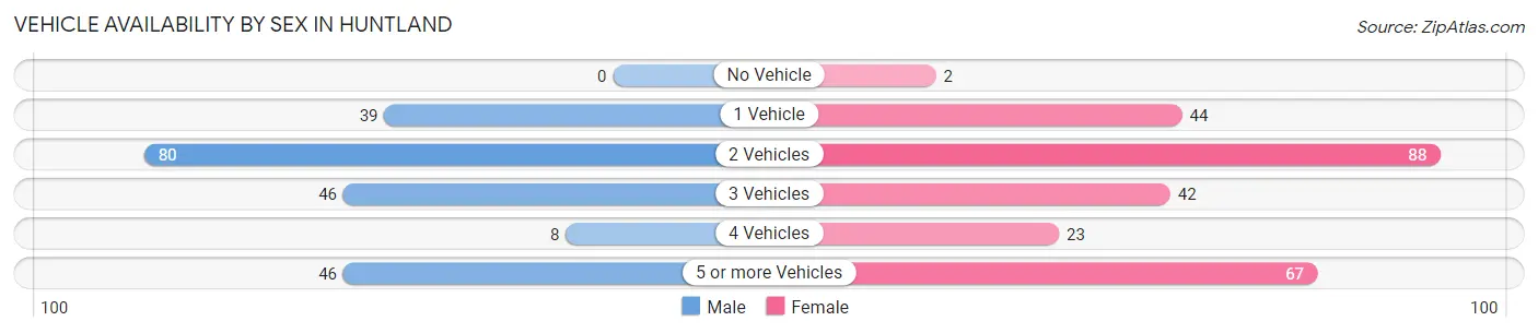 Vehicle Availability by Sex in Huntland