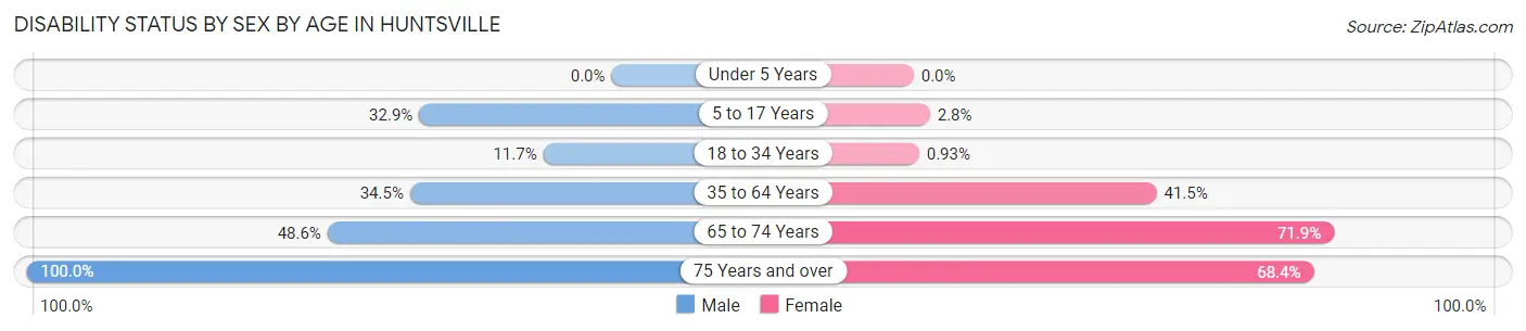 Disability Status by Sex by Age in Huntsville