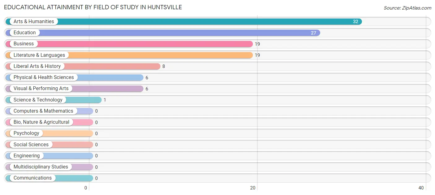 Educational Attainment by Field of Study in Huntsville