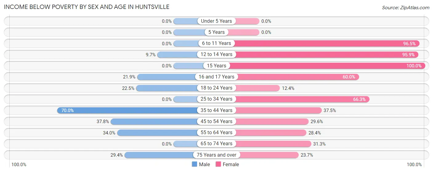 Income Below Poverty by Sex and Age in Huntsville