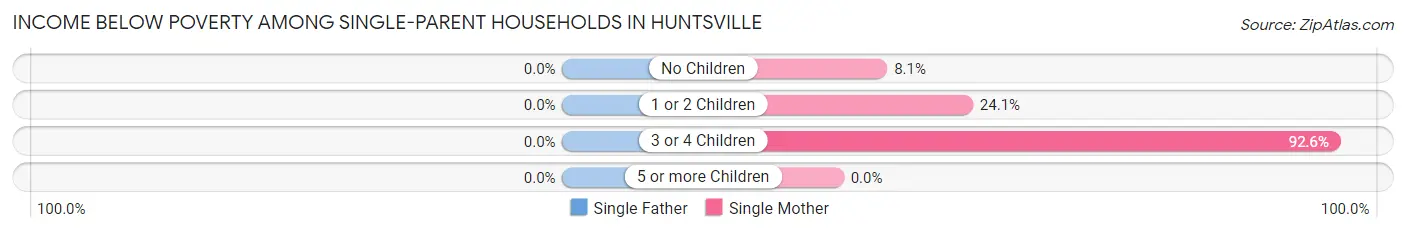 Income Below Poverty Among Single-Parent Households in Huntsville